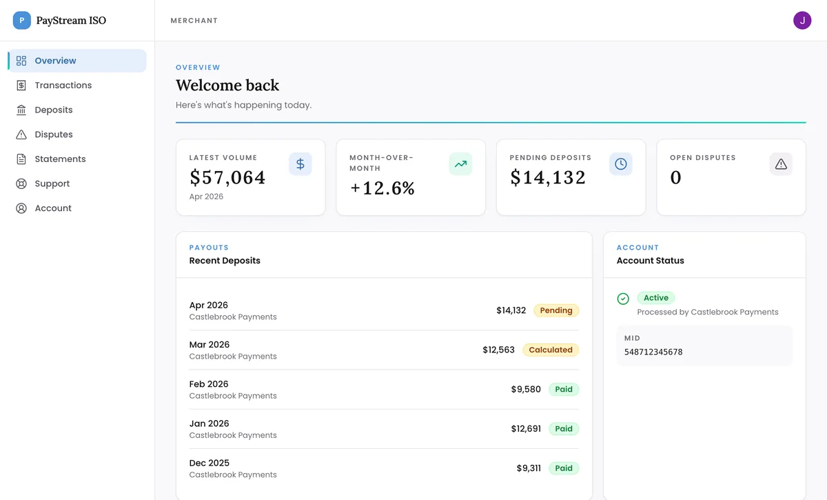 The white-labeled merchant portal in a partner's branding: latest volume, month-over-month change, pending deposits, open disputes, recent deposits by month and account status.