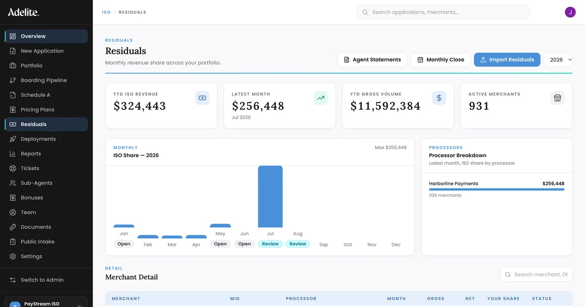 The residuals overview: year-to-date ISO revenue, the latest month, gross volume and active merchants, a monthly ISO share chart and the breakdown by processor.