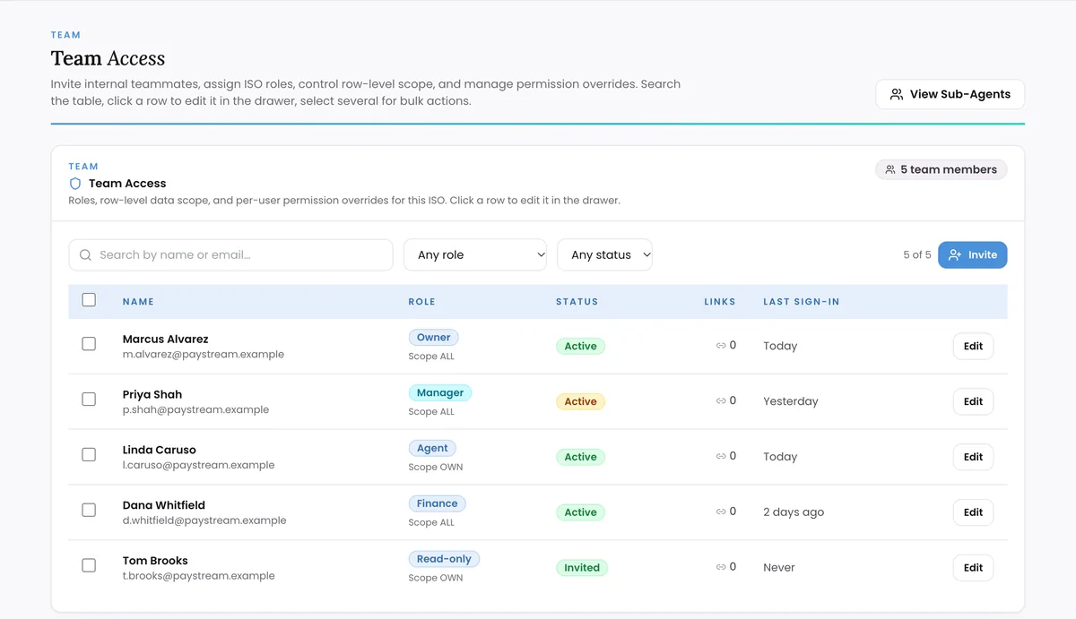 Team Access: five teammates with roles from owner to read-only, the row-level scope applied to each, status and last sign-in.